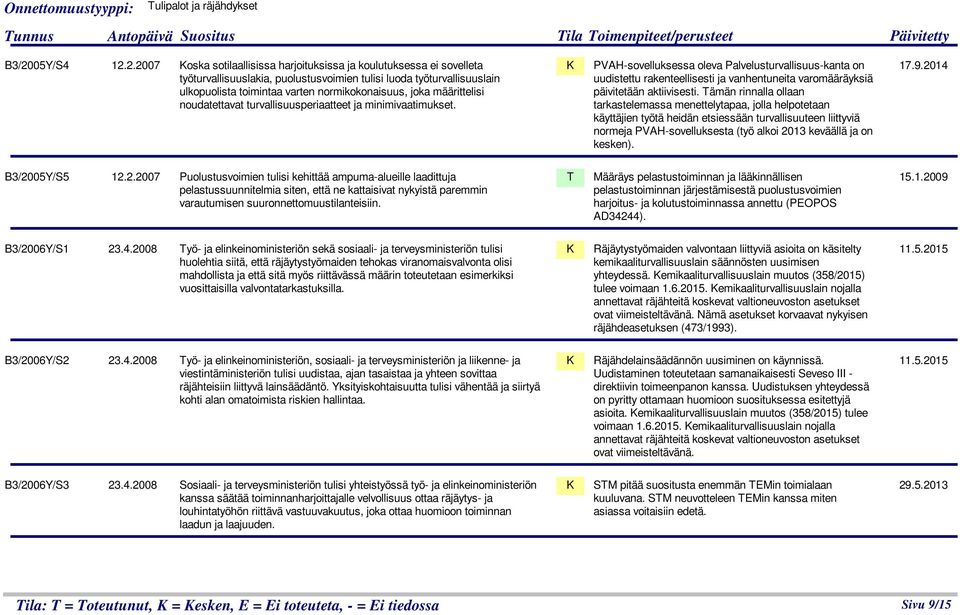 2.2007 oska sotilaallisissa harjoituksissa ja koulutuksessa ei sovelleta työturvallisuuslakia, puolustusvoimien tulisi luoda työturvallisuuslain ulkopuolista toimintaa varten normikokonaisuus, joka