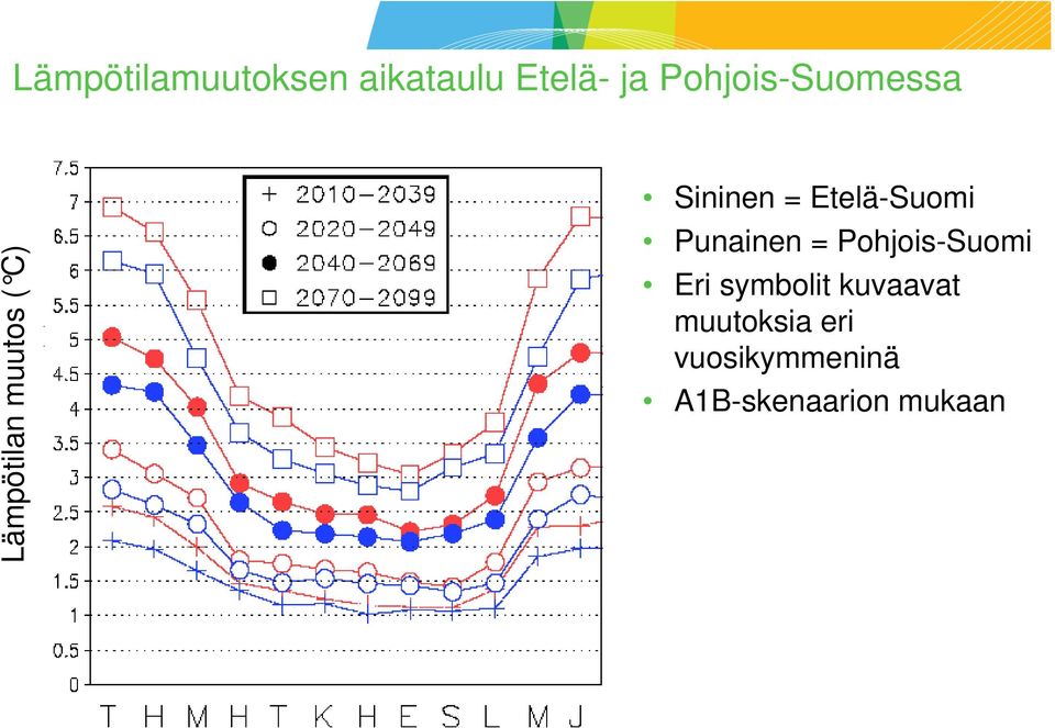 Etelä-Suomi Punainen = Pohjois-Suomi Eri symbolit