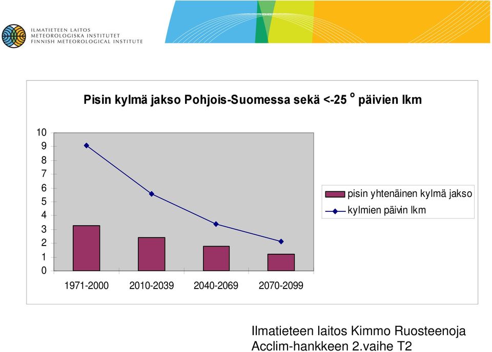 2070-2099 pisin yhtenäinen kylmä jakso kylmien päivin lkm