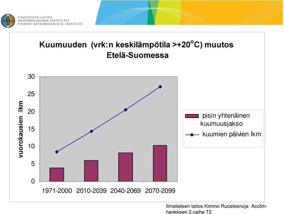 yhtenäinen kuumuusjakso kuumien päivien lkm 0 1971-2000