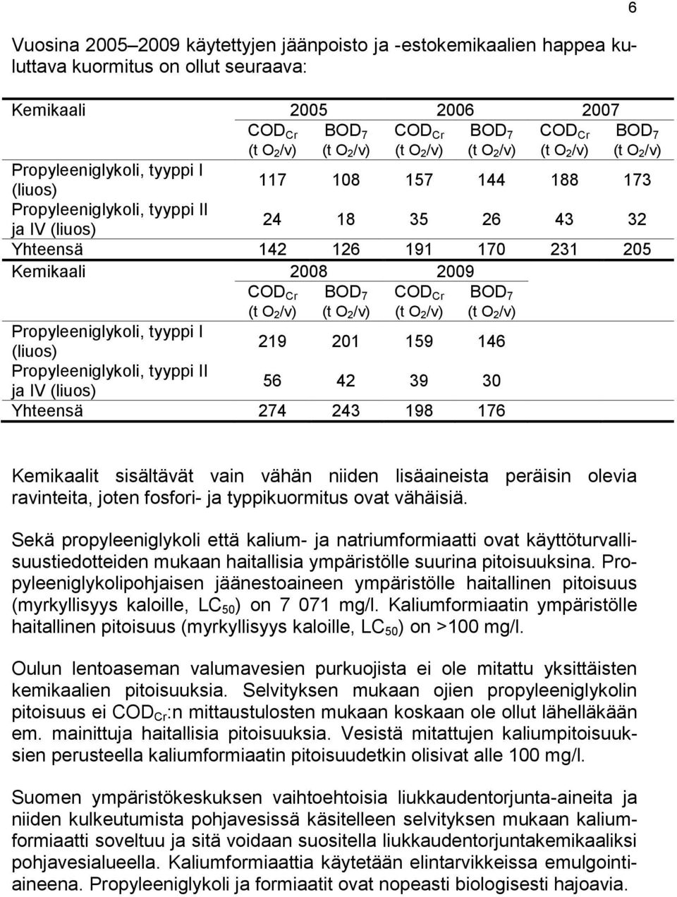 2008 2009 COD Cr BOD 7 COD Cr BOD 7 (t O 2/v) (t O 2/v) (t O 2/v) (t O 2/v) Propyleeniglykoli, tyyppi I (liuos) 219 201 159 146 Propyleeniglykoli, tyyppi II ja IV (liuos) 56 42 39 30 Yhteensä 274 243