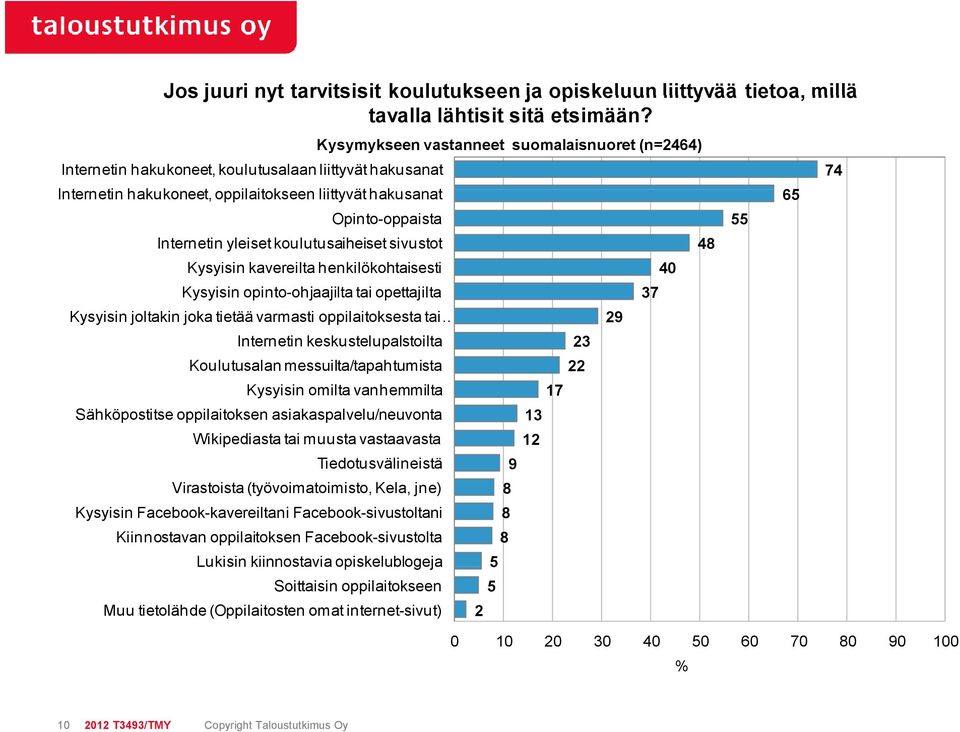 Internetin yleiset koulutusaiheiset sivustot 48 Kysyisin kavereilta henkilökohtaisesti 40 Kysyisin opinto-ohjaajilta tai opettajilta 37 Kysyisin joltakin joka tietää varmasti oppilaitoksesta tai 29