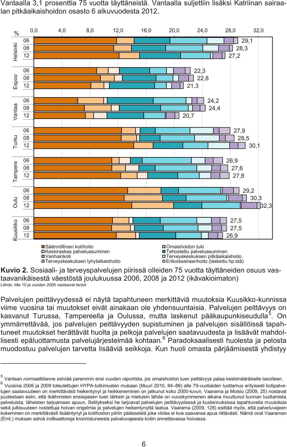 26,9 27,6 27,8 29,2 30,3 32,3 Kuusikko 06 08 12 Säännöllinen kotihoito Keskiraskas palveluasuminen Vanhainkoti Terveyskeskuksen lyhytaikaishoito 27,5 27,5 26,9 Omaishoidon tuki Tehostettu