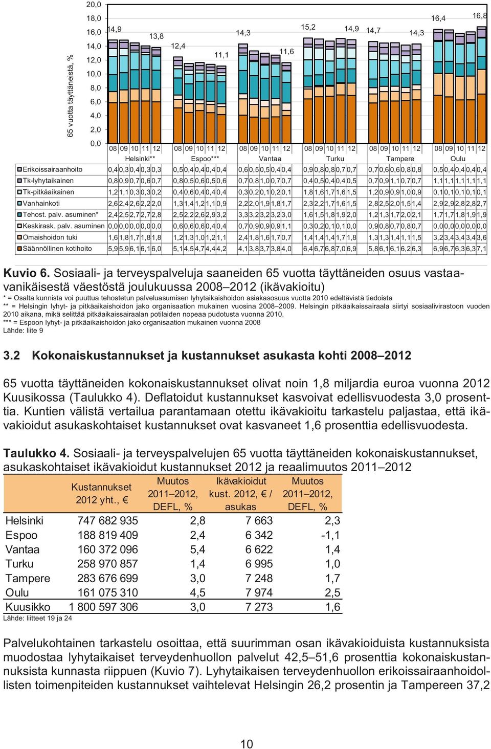 lyhytaikaishoidon asiakasosuus vuotta 2010 edeltävistä tiedoista ** = Helsingin lyhyt- ja pitkäaikaishoidon jako organisaation mukainen vuosina 2008 2009.