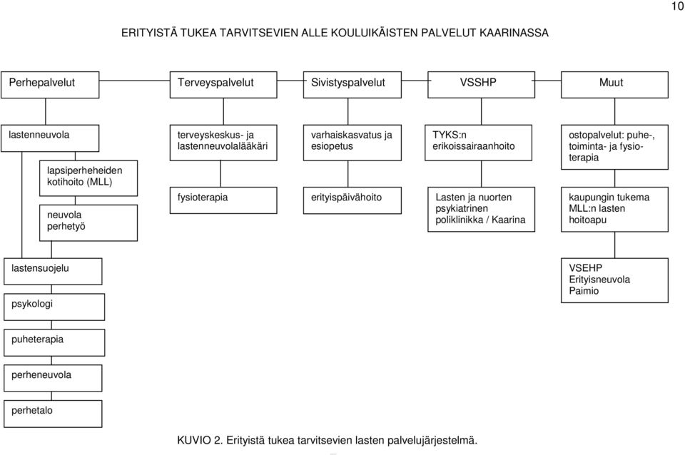 TYKS:n erikoissairaanhoito Lasten ja nuorten psykiatrinen poliklinikka / Kaarina ostopalvelut: puhe-, toiminta- ja fysioterapia kaupungin tukema MLL:n