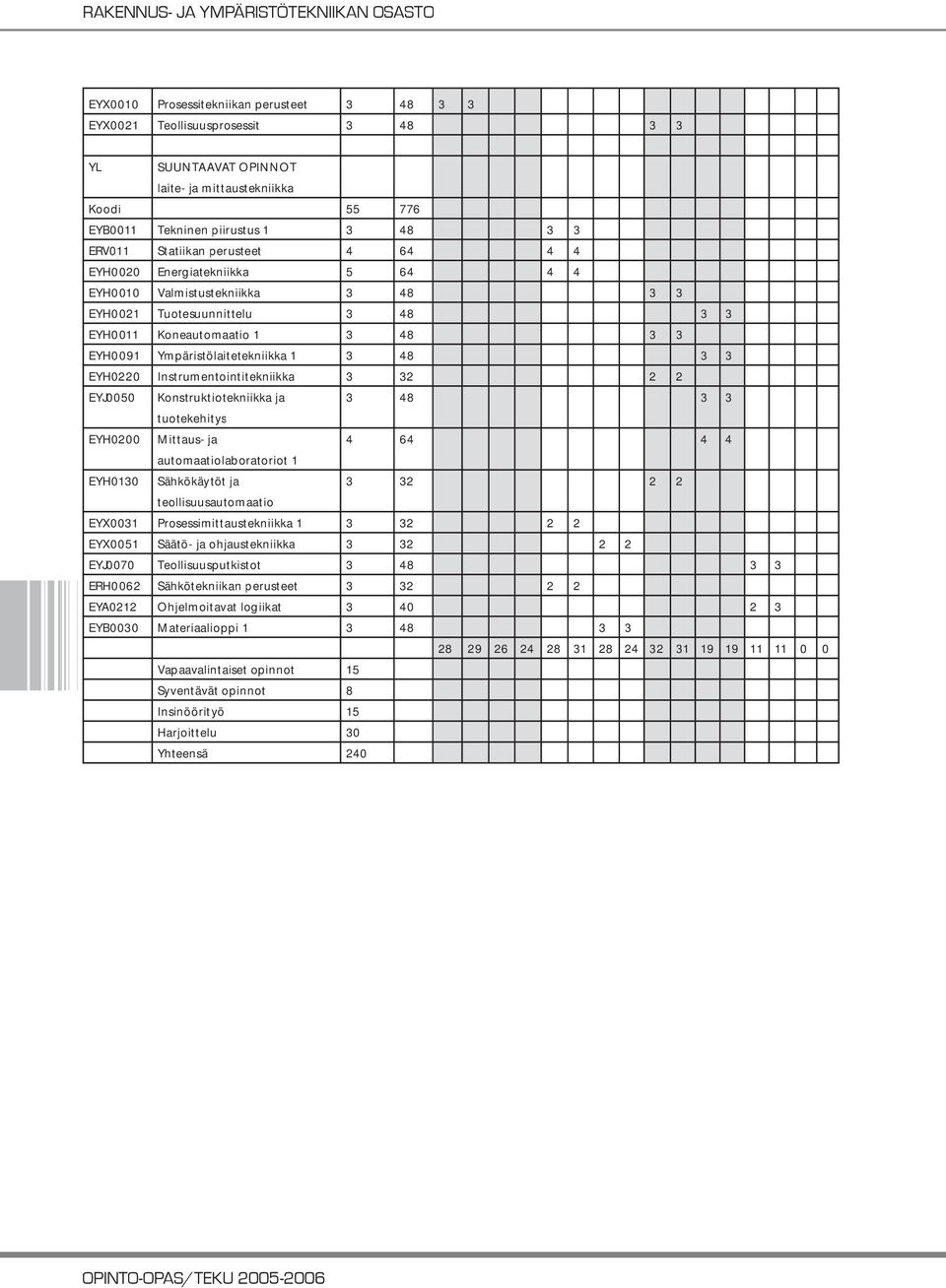 EYH0220 Instrumentointitekniikka 3 32 2 2 EYJ0050 Konstruktiotekniikka ja 3 48 3 3 tuotekehitys EYH0200 Mittaus- ja 4 64 4 4 automaatiolaboratoriot 1 EYH0130 Sähkökäytöt ja 3 32 2 2