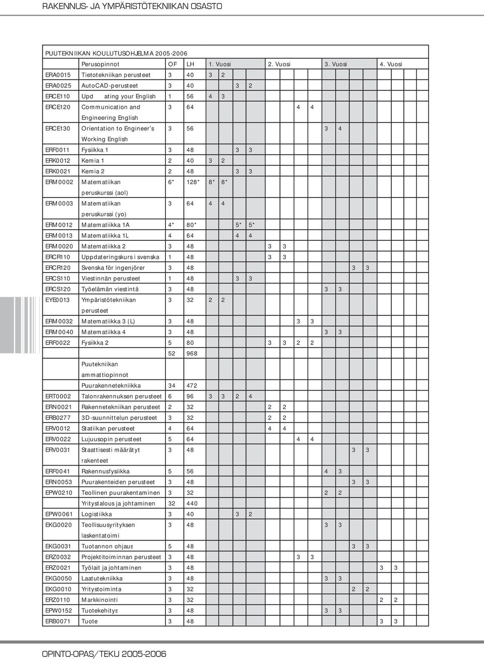 to Engineer s 3 56 3 4 Working English ERF0011 Fysiikka 1 3 48 3 3 ERK0012 Kemia 1 2 40 3 2 ERK0021 Kemia 2 2 48 3 3 ERM0002 Matematiikan 6* 128* 8* 8* peruskurssi (aol) ERM0003 Matematiikan 3 64 4 4