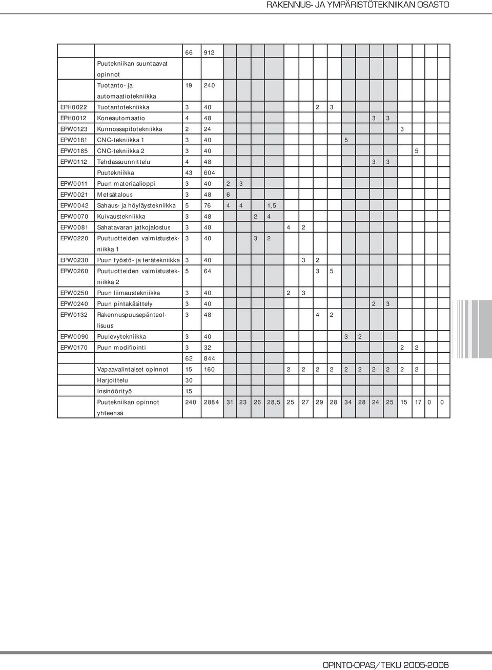 höyläystekniikka 5 76 4 4 1,5 EPW0070 Kuivaustekniikka 3 48 2 4 EPW0081 Sahatavaran jatkojalostus 3 48 4 2 EPW0220 Puutuotteiden valmistustekniikka 3 40 3 2 1 EPW0230 Puun työstö- ja terätekniikka 3