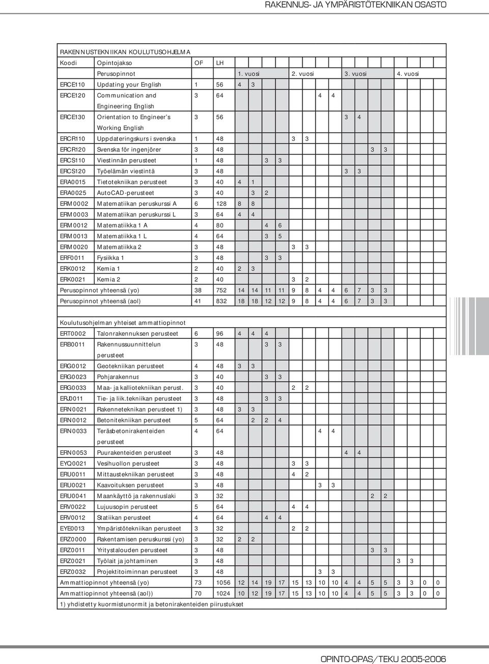 3 3 ERCR120 Svenska för ingenjörer 3 48 3 3 ERCS110 Viestinnän perusteet 1 48 3 3 ERCS120 Työelämän viestintä 3 48 3 3 ERA0015 Tietotekniikan perusteet 3 40 4 1 ERA0025 AutoCAD-perusteet 3 40 3 2