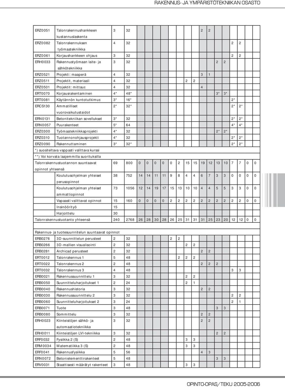 16* 2* ERCS130 Ammatilliset 2* 32* 2* 2* vuorovaikutustaidot ERN0131 Betonitekniikan sovellukset 3* 32 2* 2* ERN0057 Puurakenteet 5* 64 4* 4* ERZ0300 Työmaatekniikkaprojekti 4* 32 2* 2* ERZ0310