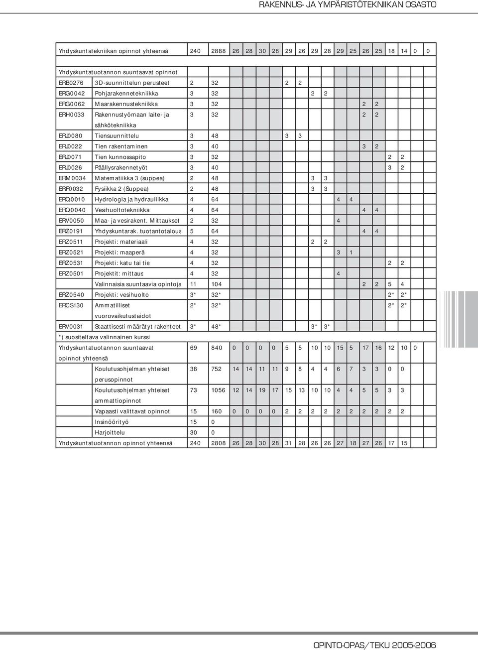 ERJ0071 Tien kunnossapito 3 32 2 2 ERJ0026 Päällysrakennetyöt 3 40 3 2 ERM0034 Matematiikka 3 (suppea) 2 48 3 3 ERF0032 Fysiikka 2 (Suppea) 2 48 3 3 ERQ0010 Hydrologia ja hydrauliikka 4 64 4 4