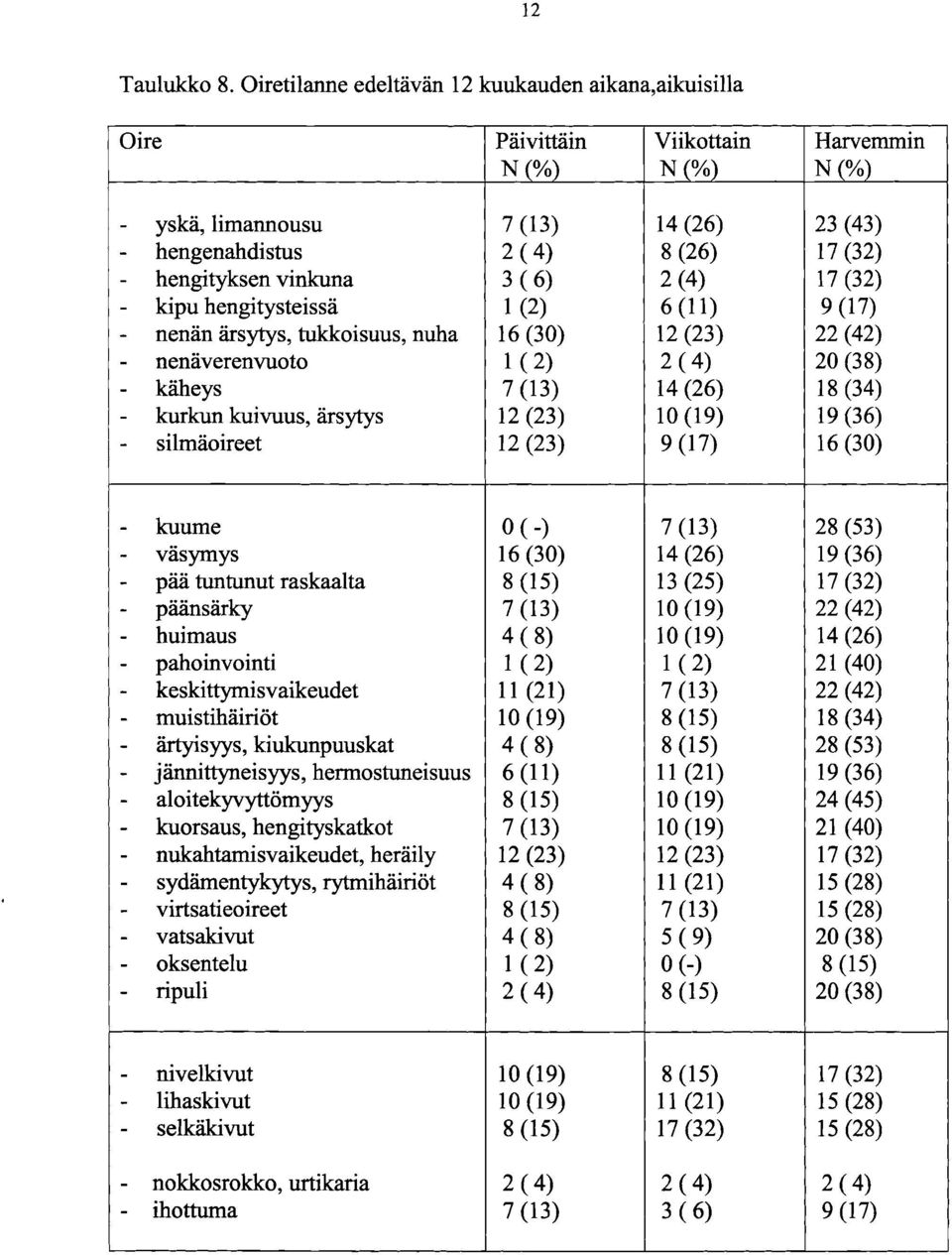 nuha - nenäverenvuoto - käheys - kurkun kuivuus, ärsytys - silmaoireet 7 (13) 2(4) 3 ( 6) 1 (2) 16 (30) 7 (13) 12 (23) 12 (23) 14 (26) 8 (26) 2 (4) 6 (11) 12 (23) 2(4) 14 (26) 9 (17) 23 (43) 17 (32)