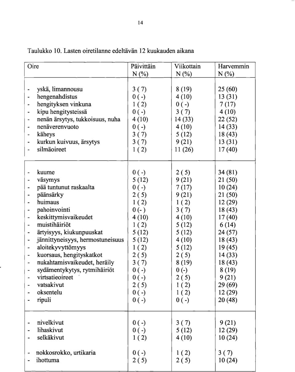 - nenaverenvuoto - kaheys - kurkun kuivuus, ärsytys 1 - silmaoireet 3 (7) 0 ( -1 0 ( -1 4 (1 0) 0 ( -1 3 (7) 3 (7) 8 (19) 4 (10) 0 ( -) 3 (7) 14 (33) 4 (10) 5 (12) 9 (21) 1 1 (26) 25 (60) 13 (31) 7