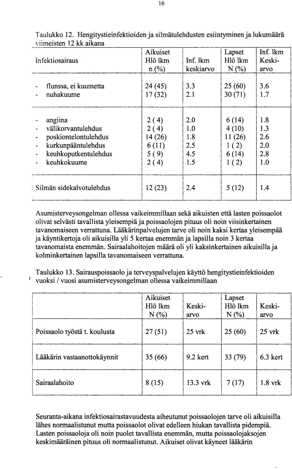 7 - angiina - valikorvantulehdus - poskiontelontulehdus - kurkunpääntulehdus - keuhkoputkentulehdus - keuhkokuume Silmän sidekalvotulehdus Asumisterveysongelman ollessa vaikeimmillaan sekä aikuisten