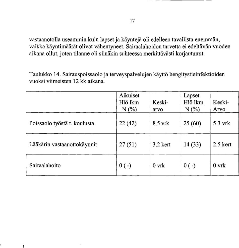 Sairauspoissaolo ja terveyspalvelujen käyttö hengitystieinfektioiden vuoksi viimeisten 12 kk aikana.