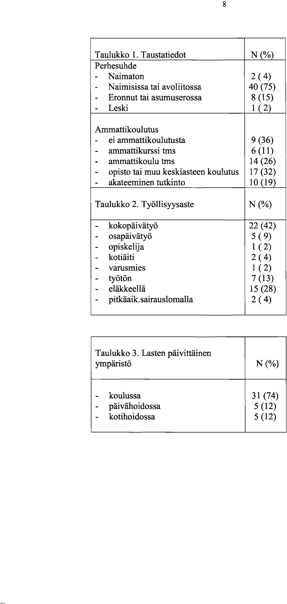 ammattikoulutusta - ammattikurssi tms - ammattikoulu tms - opisto tai muu keskiasteen koulutus - akateeminen tutkinto Taulukko 2.