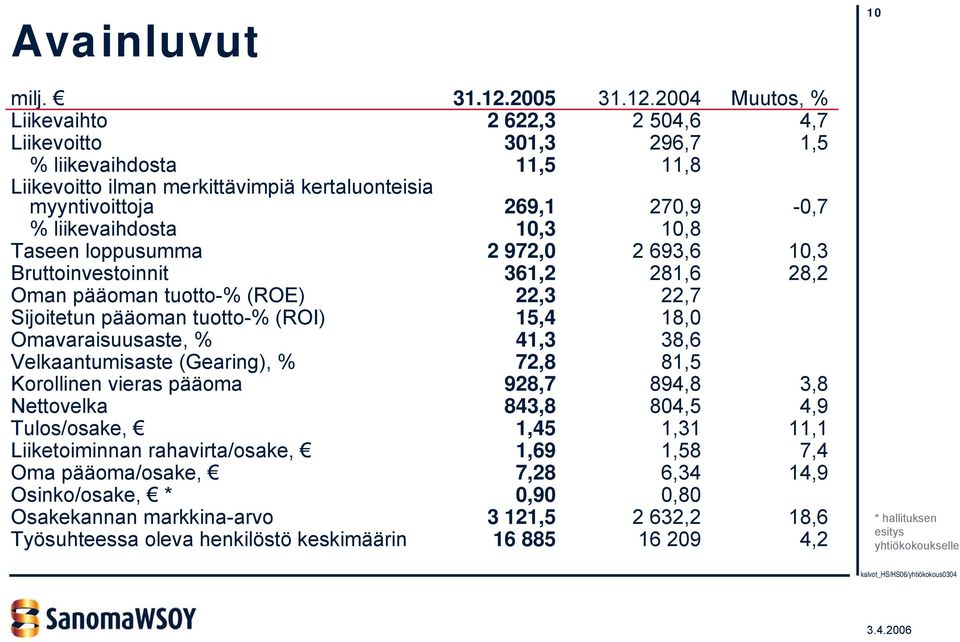 2004 Muutos, % Liikevaihto 2 622,3 2 504,6 4,7 Liikevoitto 301,3 296,7 1,5 % liikevaihdosta 11,5 11,8 Liikevoitto ilman merkittävimpiä kertaluonteisia myyntivoittoja 269,1 270,9-0,7 % liikevaihdosta