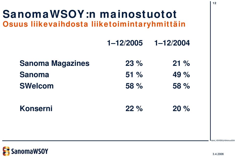 12/2005 1 12/2004 Sanoma Magazines 23 % 21
