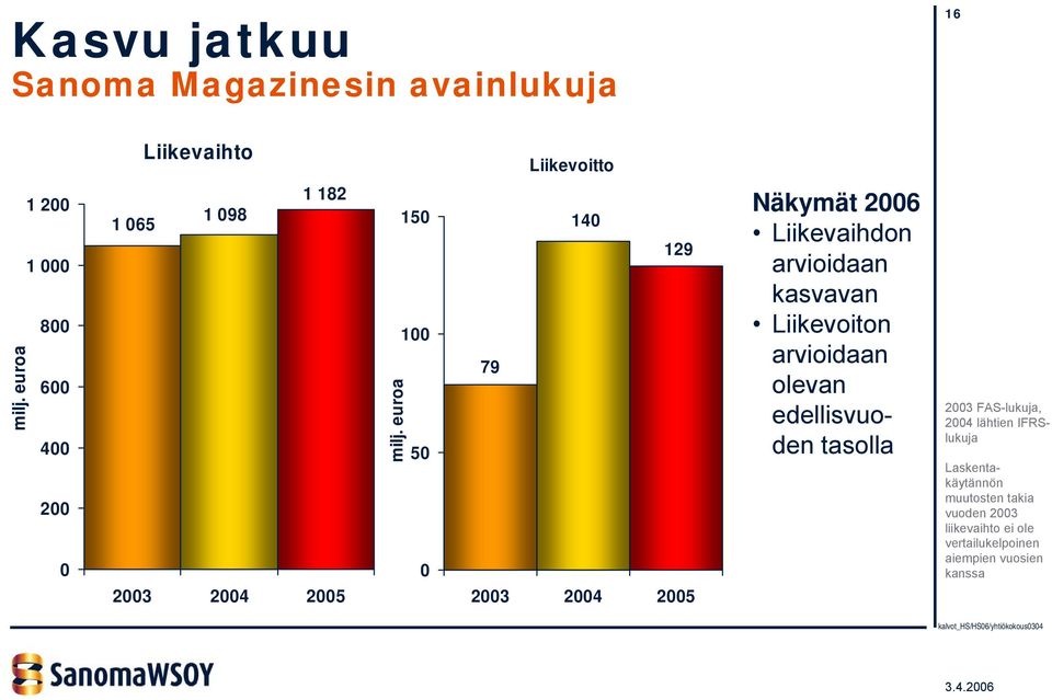 euroa 150 100 50 0 140 129 79 2003 2004 2005 Näkymät 2006 Liikevaihdon arvioidaan kasvavan Liikevoiton