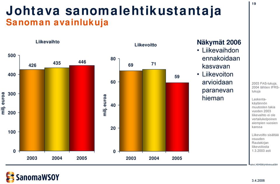 euroa 80 60 40 20 0 Liikevoitto 69 71 59 2003 2004 2005 Näkymät 2006 Liikevaihdon ennakoidaan kasvavan Liikevoiton