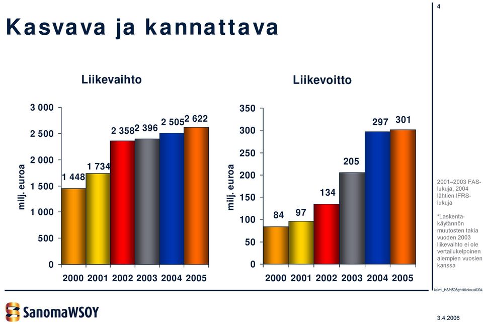 euroa 250 200 150 100 50 0 205 134 84 97 2000 2001 2002 2003 2004 2005 2001 2003 FASlukuja, 2004