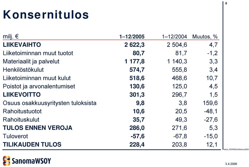 177,8 1 140,3 3,3 Henkilöstökulut 574,7 555,8 3,4 Liiketoiminnan muut kulut 518,6 468,6 10,7 Poistot ja arvonalentumiset 130,6