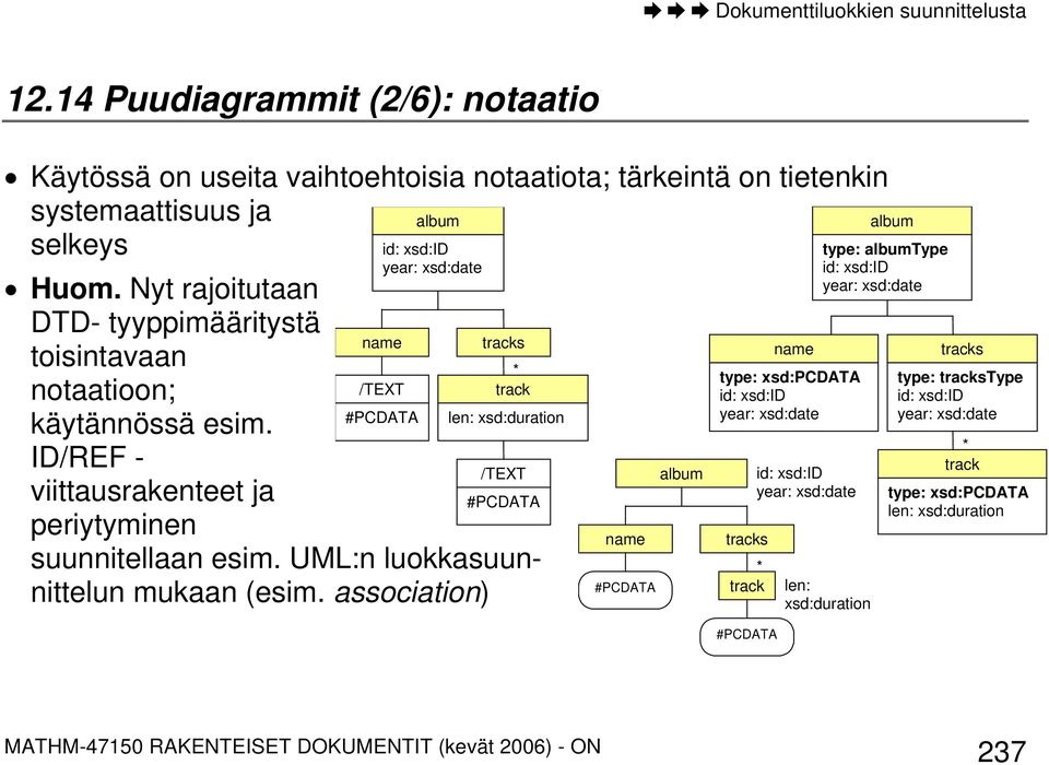 ID/REF - viittausrakenteet ja periytyminen id: xsd:id year: xsd:date name /TEXT #PCDT tracks * track len: xsd:duration /TEXT #PCDT suunnitellaan esim. UML:n luokkasuunnittelun mukaan (esim.