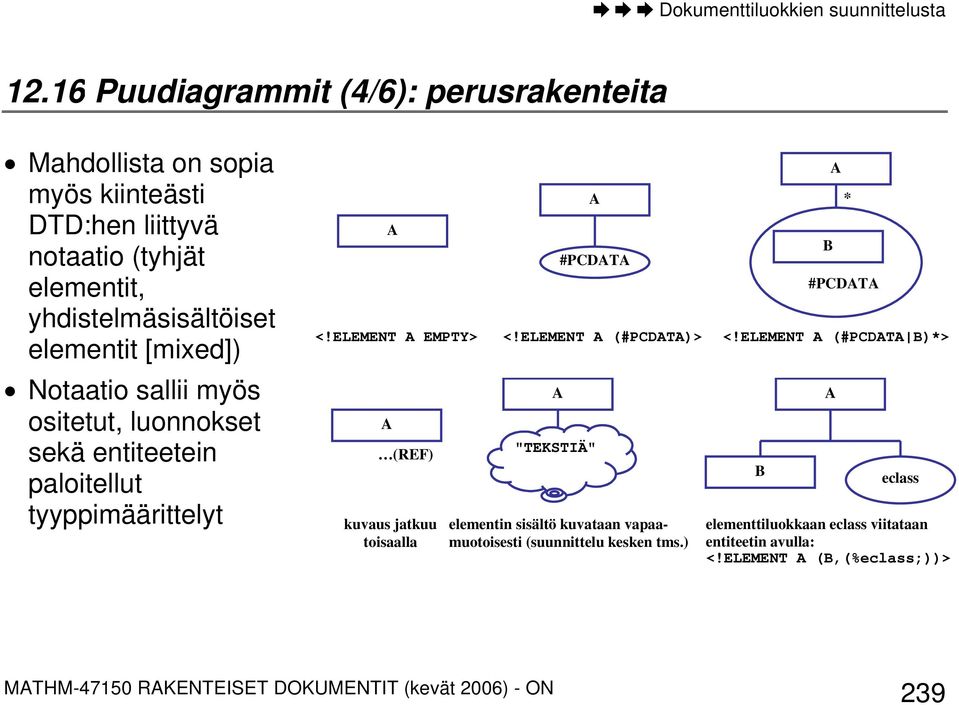 [mixed]) Notaatio sallii myös ositetut, luonnokset sekä entiteetein paloitellut tyyppimäärittelyt <!ELEMENT EMPTY> (REF) kuvaus jatkuu toisaalla #PCDT <!