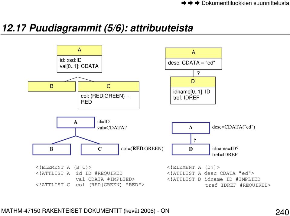 B C col=(red GREEN) D idname=id? tref=idref <!ELEMENT (B C)> <!TTLIST id ID #REQUIRED val CDT #IMPLIED> <!