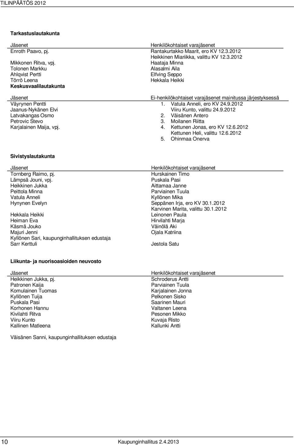 Pentti 1. Vatula Anneli, ero KV 24.9.2012 Jaanus-Nykänen Elvi Viiru Kunto, valittu 24.9.2012 Latvakangas Osmo 2. Väisänen Antero Petrovic Stevo 3. Moilanen Riitta Karjalainen Maija, vpj. 4.