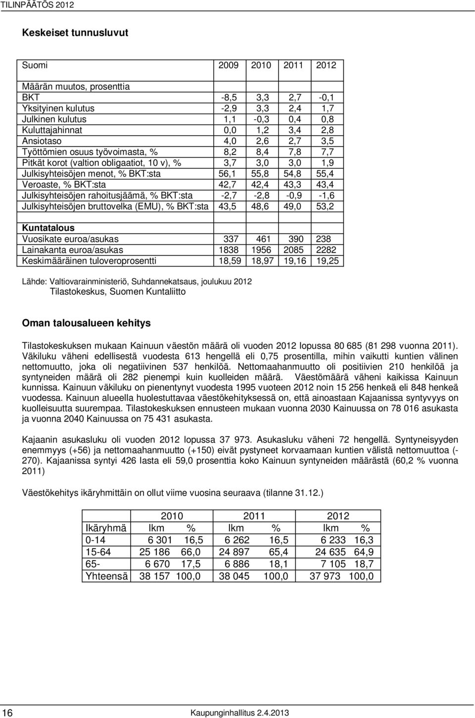 BKT:sta 42,7 42,4 43,3 43,4 Julkisyhteisöjen rahoitusjäämä, % BKT:sta -2,7-2,8-0,9-1,6 Julkisyhteisöjen bruttovelka (EMU), % BKT:sta 43,5 48,6 49,0 53,2 Kuntatalous Vuosikate euroa/asukas 337 461 390