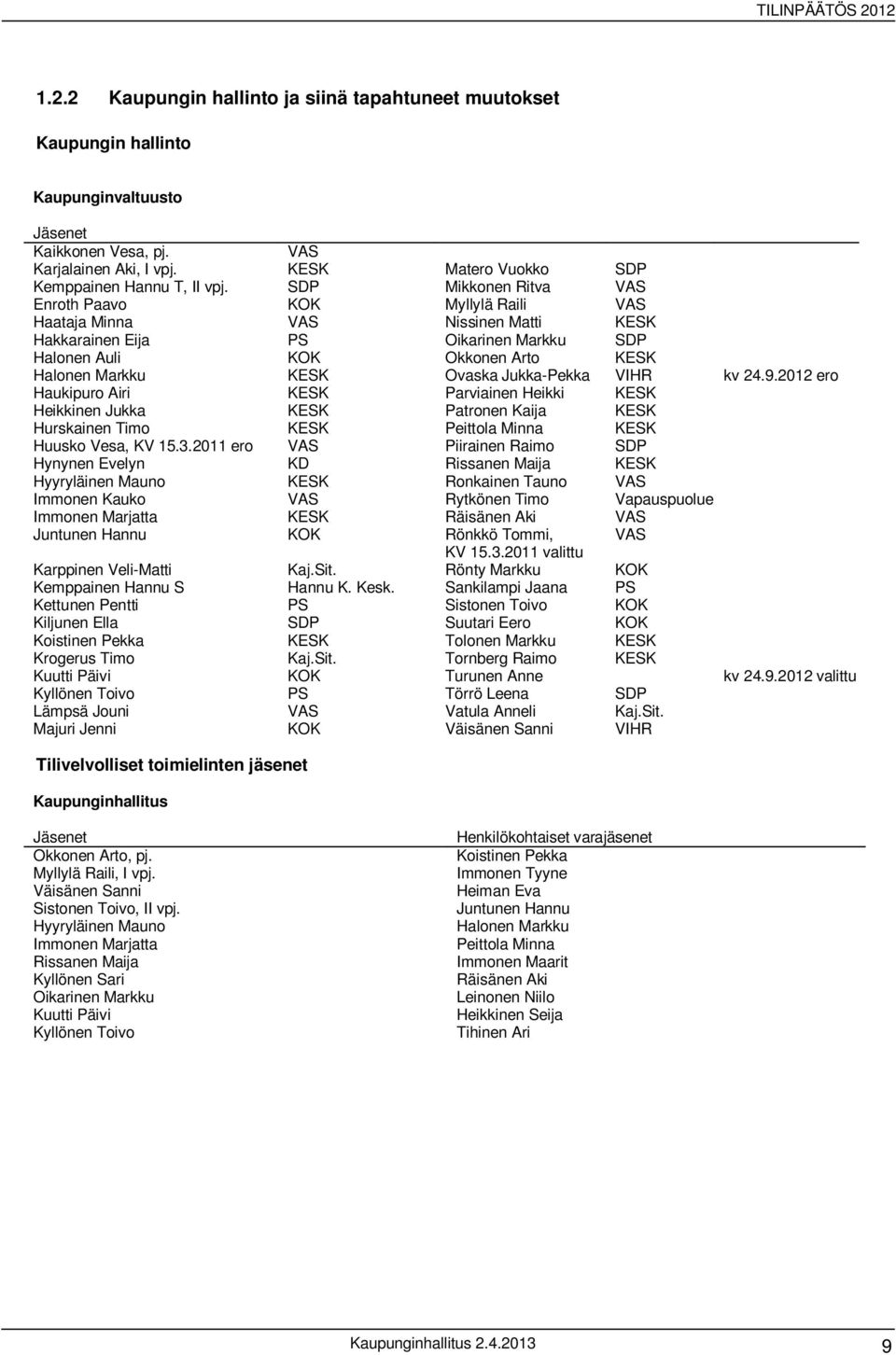 Jukka-Pekka VIHR kv 24.9.2012 ero Haukipuro Airi KESK Parviainen Heikki KESK Heikkinen Jukka KESK Patronen Kaija KESK Hurskainen Timo KESK Peittola Minna KESK Huusko Vesa, KV 15.3.