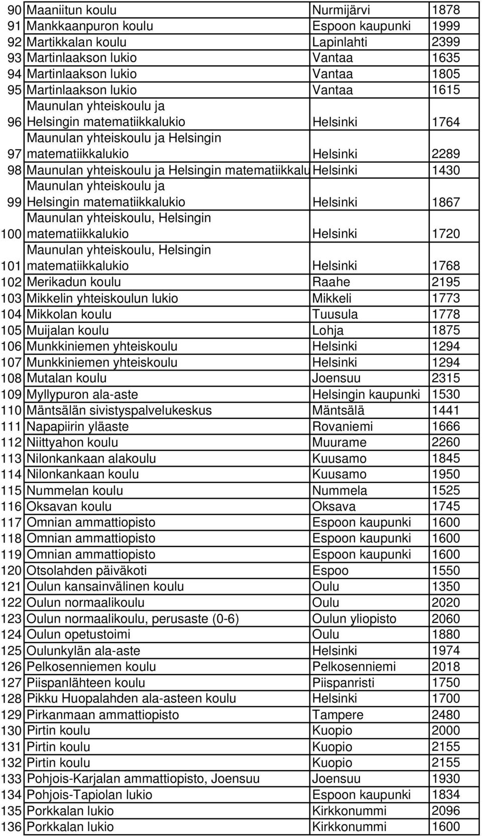 Helsingin matematiikkalu Helsinki 1430 Maunulan yhteiskoulu ja 99 Helsingin matematiikkalukio Helsinki 1867 Maunulan yhteiskoulu, Helsingin 100 matematiikkalukio Helsinki 1720 Maunulan yhteiskoulu,
