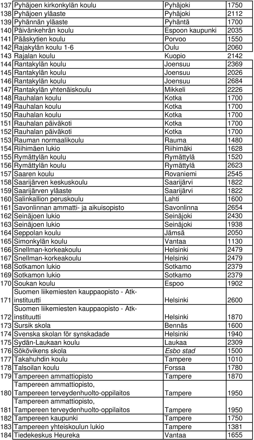 2226 148 Rauhalan koulu Kotka 1700 149 Rauhalan koulu Kotka 1700 150 Rauhalan koulu Kotka 1700 151 Rauhalan päiväkoti Kotka 1700 152 Rauhalan päiväkoti Kotka 1700 153 Rauman normaalikoulu Rauma 1480