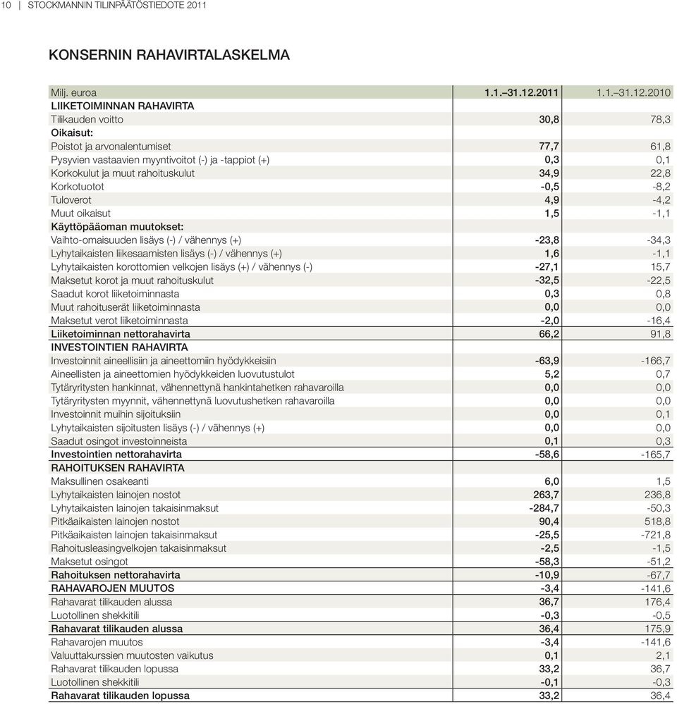 2010 LIIKETOIMINNAN RAHAVIRTA Tilikauden voitto 30,8 78,3 Oikaisut: Poistot ja arvonalentumiset 77,7 61,8 Pysyvien vastaavien myyntivoitot (-) ja -tappiot (+) 0,3 0,1 Korkokulut ja muut rahoituskulut