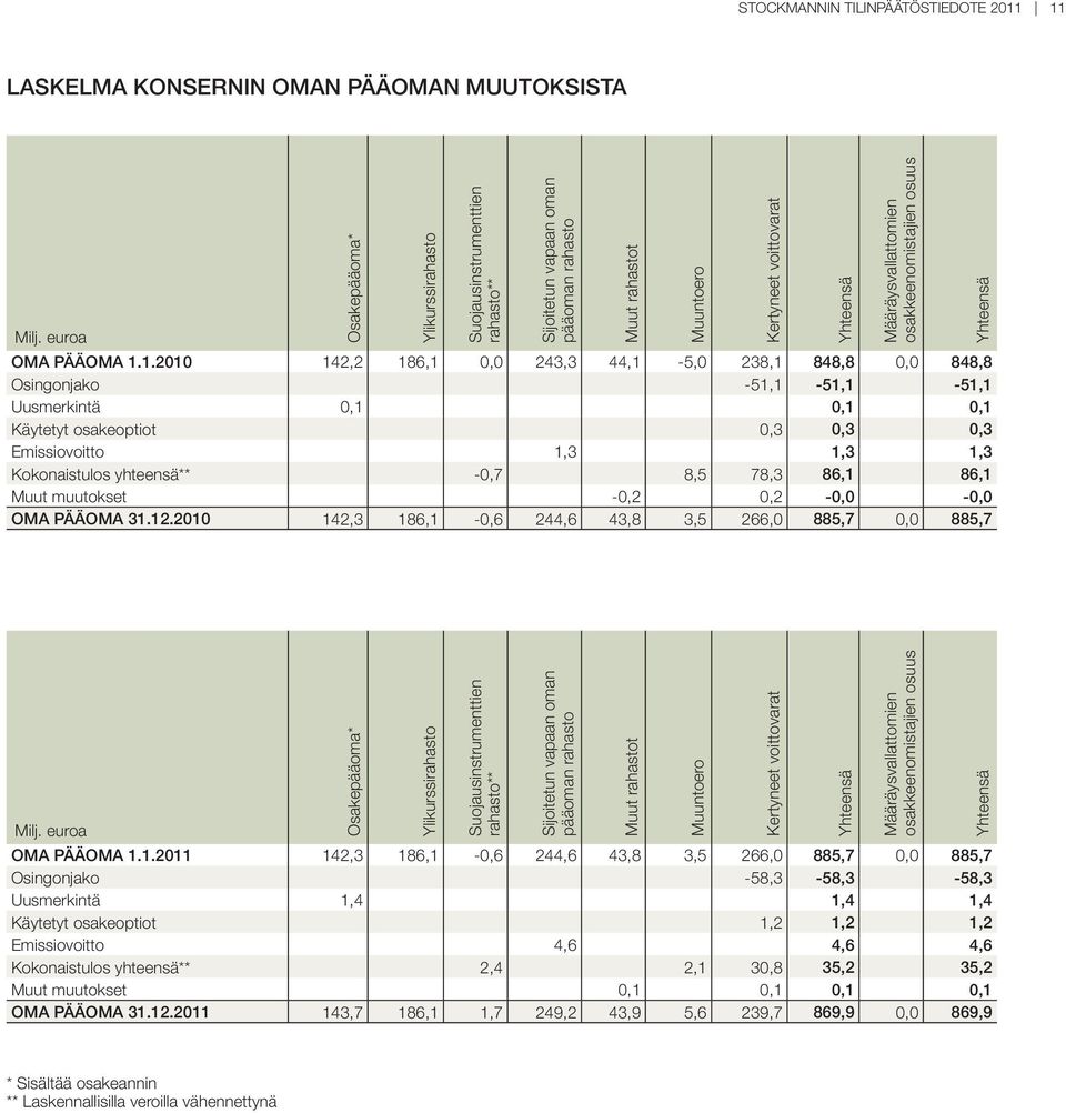 Osingonjako -51,1-51,1-51,1 Uusmerkintä 0,1 0,1 0,1 Käytetyt osakeoptiot 0,3 0,3 0,3 Emissiovoitto 1,3 1,3 1,3 Kokonaistulos yhteensä** -0,7 8,5 78,3 86,1 86,1 Muut muutokset -0,2 0,2-0,0-0,0 OMA