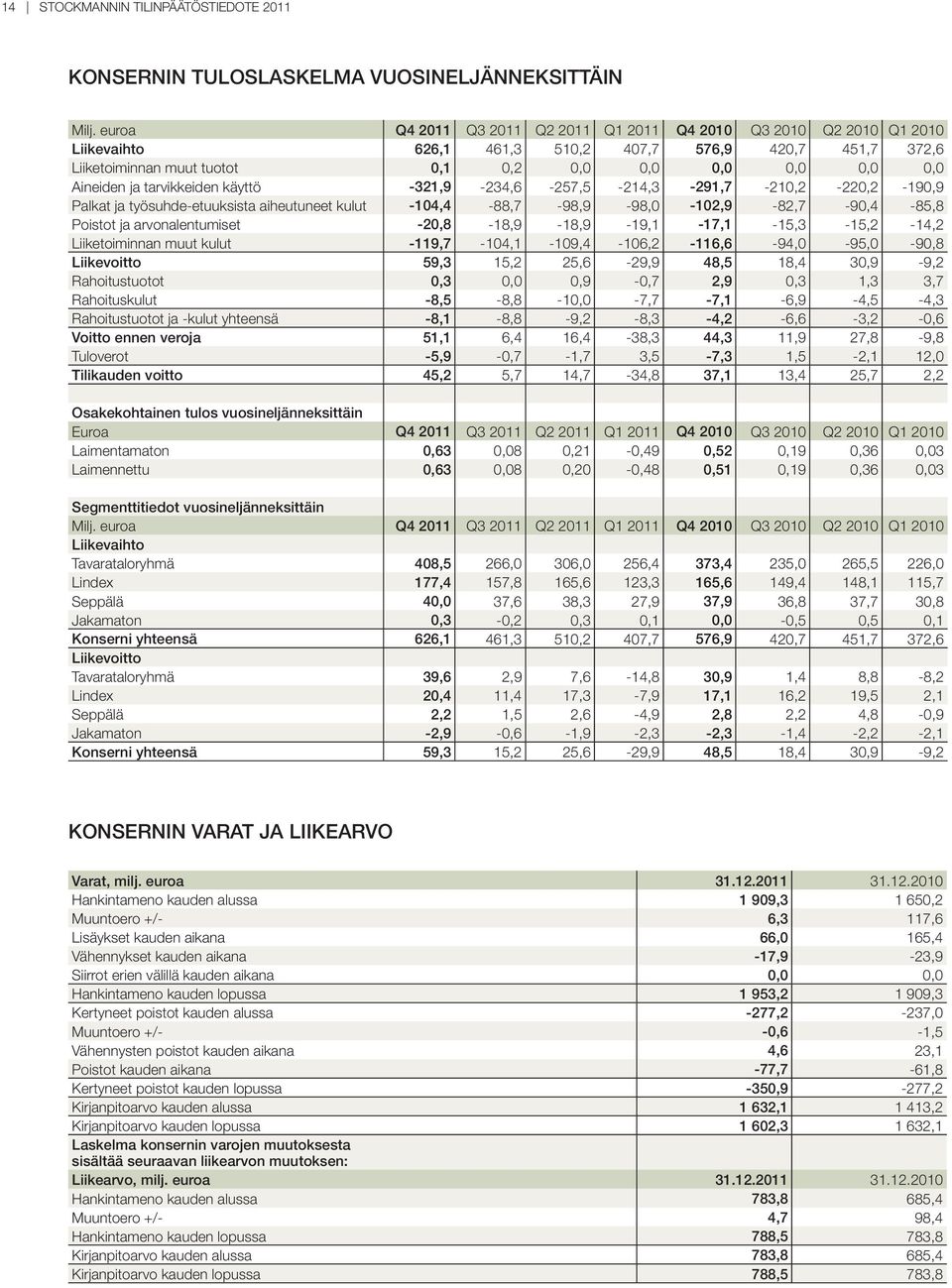 ja tarvikkeiden käyttö -321,9-234,6-257,5-214,3-291,7-210,2-220,2-190,9 Palkat ja työsuhde-etuuksista aiheutuneet kulut -104,4-88,7-98,9-98,0-102,9-82,7-90,4-85,8 Poistot ja arvonalentumiset