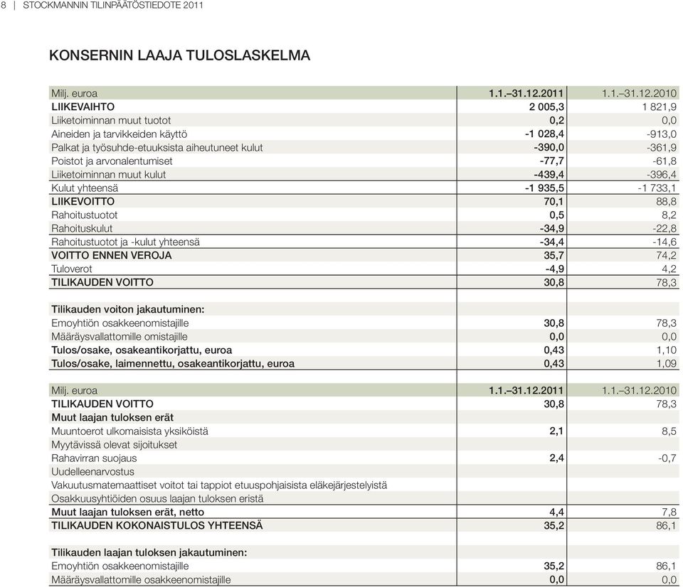 2010 LIIKEVAIHTO 2 005,3 1 821,9 Liiketoiminnan muut tuotot 0,2 0,0 Aineiden ja tarvikkeiden käyttö -1 028,4-913,0 Palkat ja työsuhde-etuuksista aiheutuneet kulut -390,0-361,9 Poistot ja