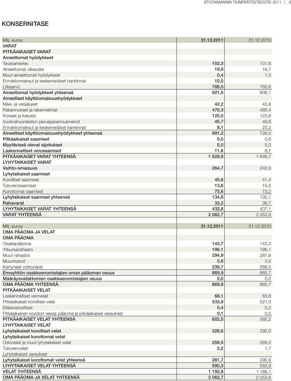 2010 VARAT PITKÄAIKAISET VARAT Aineettomat hyödykkeet Tavaramerkki 102,3 101,6 Aineettomat oikeudet 19,9 19,7 Muut aineettomat hyödykkeet 0,4 1,0 Ennakkomaksut ja keskeneräiset hankinnat 10,5