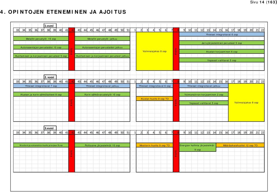 perusteet 5 osp loma Metallin perustyöt tkuu Autonasentan perustaidot tkuu Huoltamisen koramisen perusteet tkuu Valinnaiskso 8 osp loma Yhteiset integroitavat 6 osp Jarrujärjestelmien perusteet 5 osp