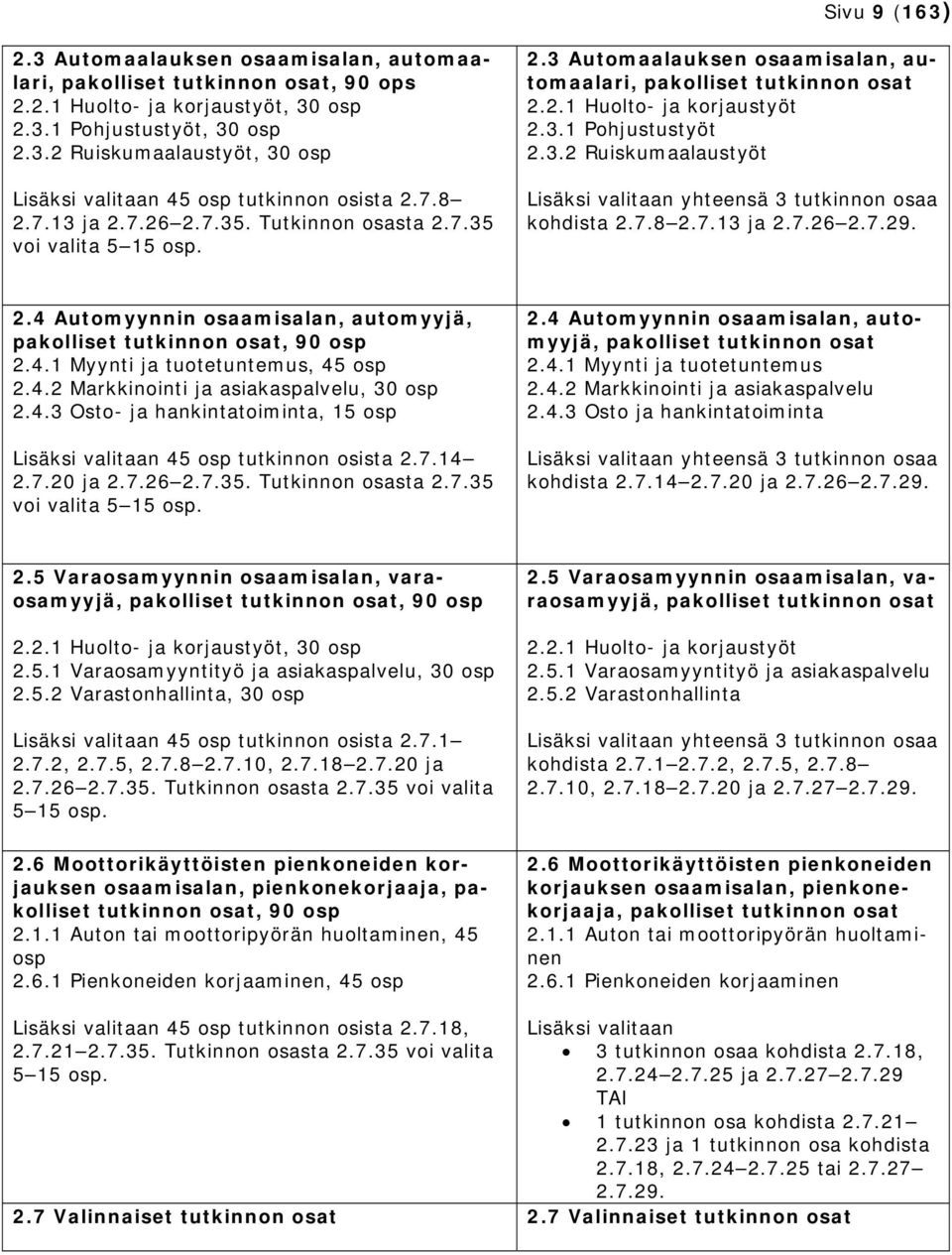 7.8 2.7.13 2.7.26 2.7.29. 2.4 Automyynnin osaamisalan, automyyjä, pakolliset tutkinnon osat, 90 osp 2.4.1 Myynti tuotetuntemus, 45 osp 2.4.2 Markkinointi asiakaspalvelu, 30 osp 2.4.3 Osto- hankintatoiminta, 15 osp Lisäksi valitaan 45 osp tutkinnon osista 2.