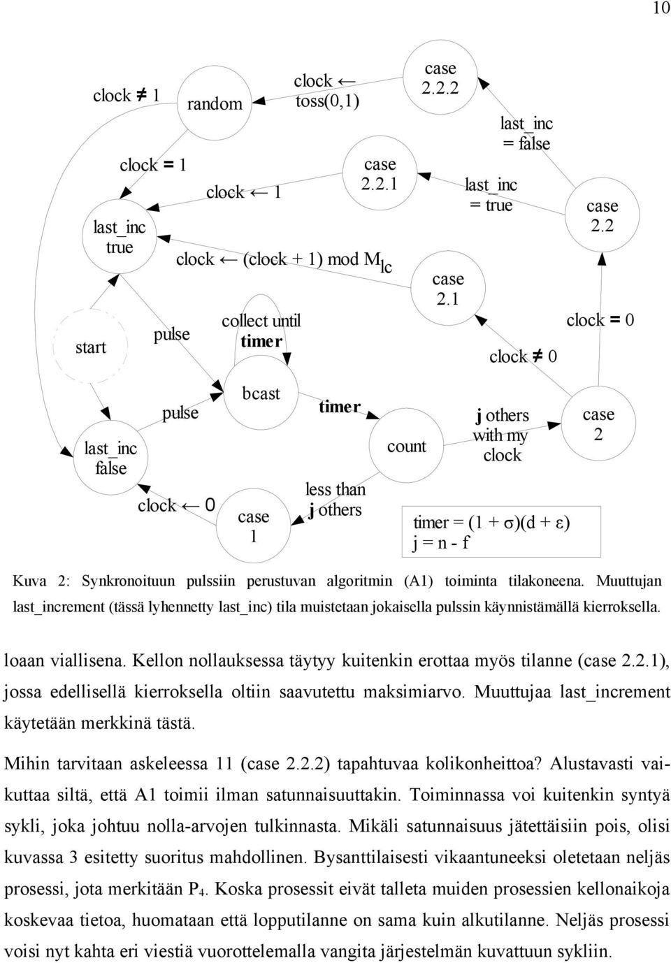 2 clock = 0 last_inc false pulse clock bcast case 1 timer less than j others count j others with my clock timer = (1 + σ)(d + ε) j = n - f case 2 Kuva 2: Synkronoituun pulssiin perustuvan algoritmin