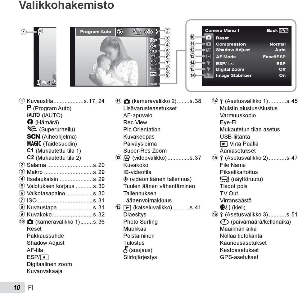 Kuvaustila...s. 17, 24 P (Program Auto) M (iauto) (Hämärä) (Superurheilu) s (Aiheohjelma) P (Taidesuodin) C1 (Mukautettu tila 1) C2 (Mukautettu tila 2) 2 Salama...s. 20 3 Makro...s. 29 4 Itselaukaisin.