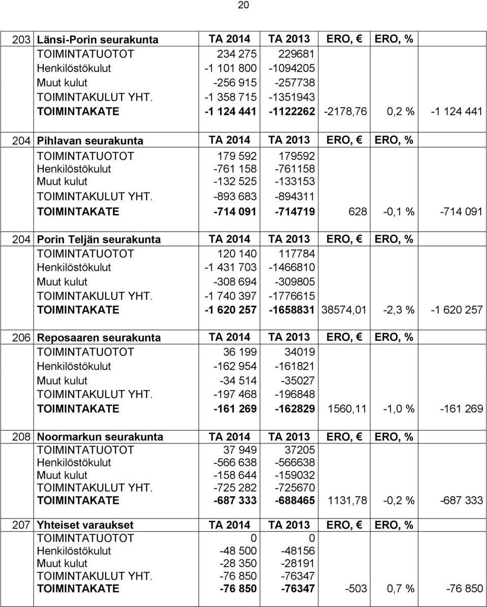 kulut -132 525-133153 TOIMINTAKULUT YHT.