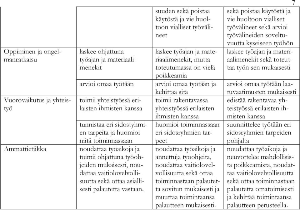 suuden sekä poistaa käytöstä ja vie huoltoon vialliset työvälineet laskee työajan ja materiaalimenekit, mutta toteutumassa on vielä poikkeamia arvioi omaa työtään ja kehittää sitä toimii rakentavassa