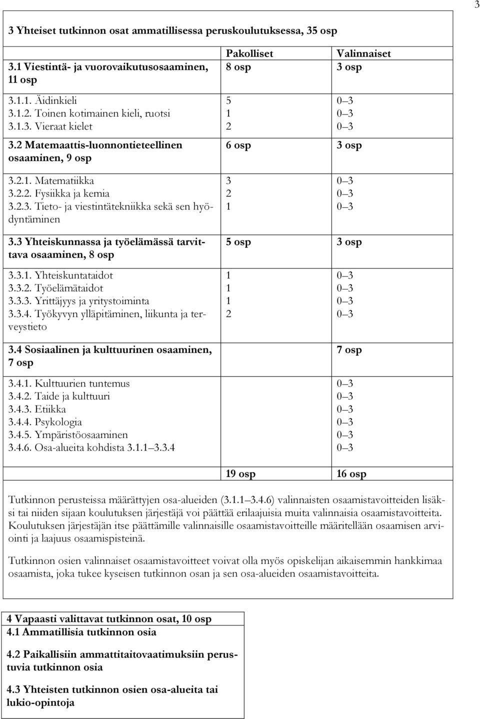 3 Yhteiskunnassa ja työelämässä tarvittava osaaminen, 8 osp 3.3.1. Yhteiskuntataidot 3.3.2. Työelämätaidot 3.3.3. Yrittäjyys ja yritystoiminta 3.3.4.