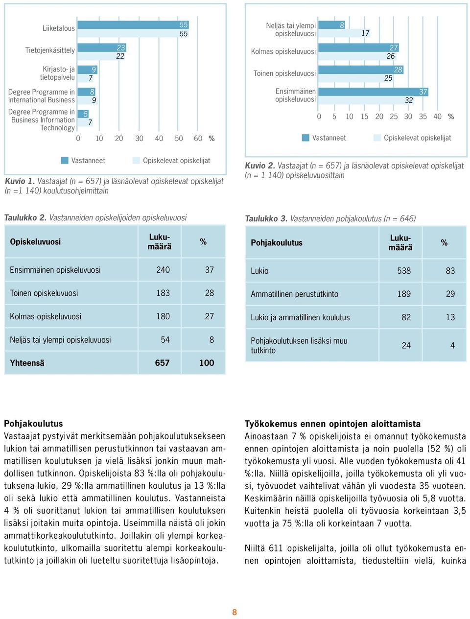 Opiskelevat opiskelijat Kuvio 1. Vastaajat (n = 657) ja läsnäolevat opiskelevat opiskelijat (n =1 140) koulutusohjelmittain Kuvio 2.