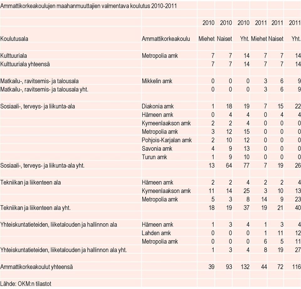 0 0 0 3 6 9 Sosiaali-, terveys- ja liikunta-ala Diakonia amk 1 18 19 7 15 22 Hämeen amk 0 4 4 0 4 4 Kymeenlaakson amk 2 2 4 0 0 0 Metropolia amk 3 12 15 0 0 0 Pohjois-Karjalan amk 2 10 12 0 0 0