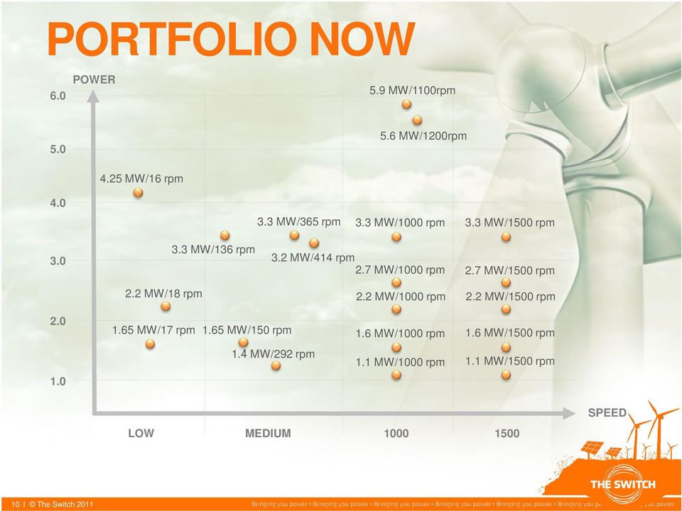 2 MW/18 rpm 2.2 MW/1000 rpm 2.2 MW/1500 rpm 2.0 1.65 MW/17 rpm 1.65 MW/150 rpm 1.6 MW/1000 rpm 1.