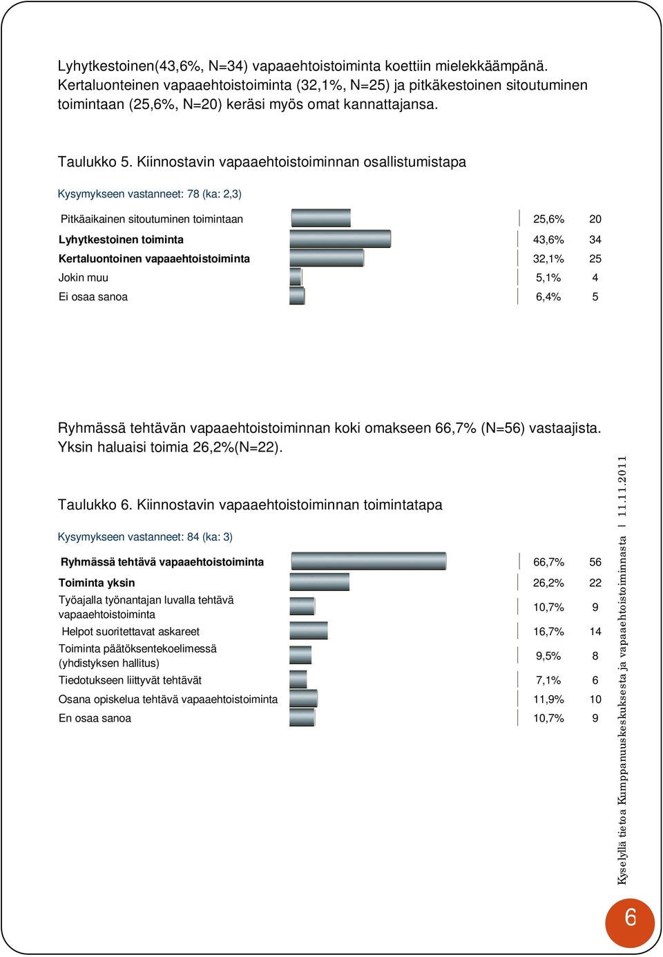 Kiinnostavin vapaaehtoistoiminnan osallistumistapa Kysymykseen vastanneet: 78 (ka: 2,3) Pitkäaikainen sitoutuminen toimintaan 25,6% 20 Lyhytkestoinen toiminta 43,6% 34 Kertaluontoinen